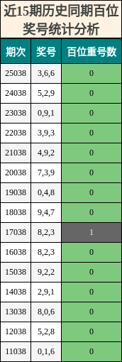 近15期历史同期百位奖号统计分析