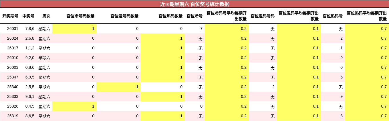 近10期星期六 百位奖号统计数据