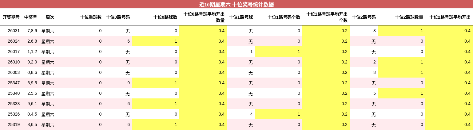 近10期星期六 十位奖号统计数据