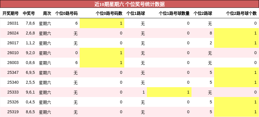 近10期星期六 个位奖号统计数据