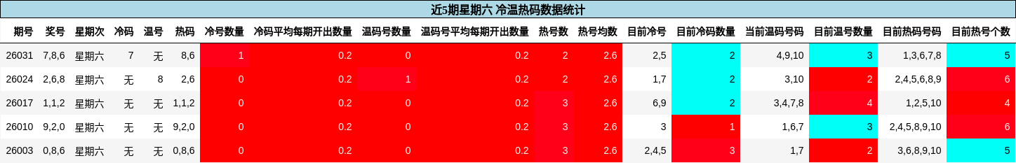 近5期星期六 冷温热码数据统计