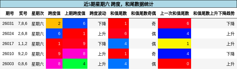 近5期星期六 跨度，和尾数据统计