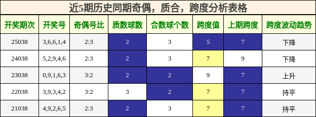奇偶分析，质合分析，跨度分析