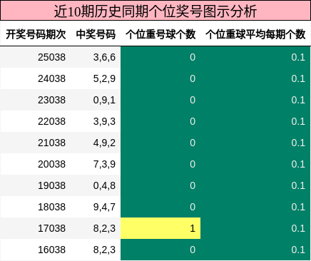 近10期历史同期个位奖号图示分析