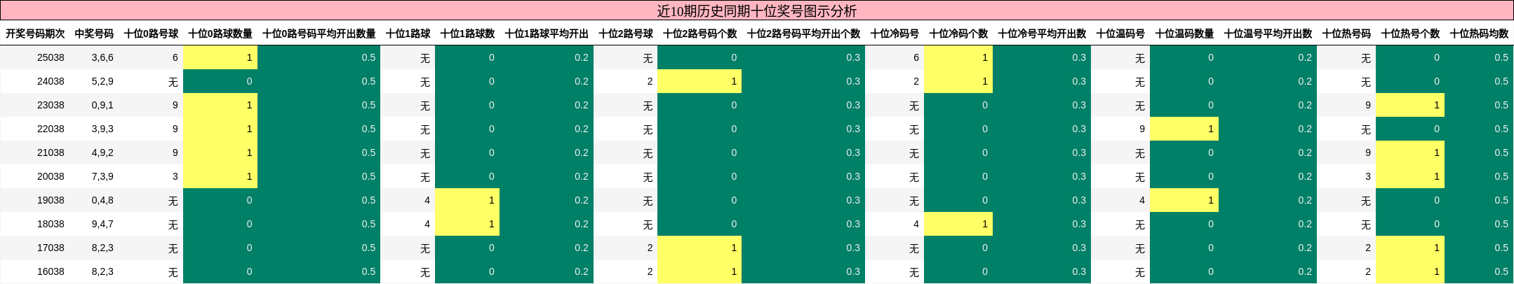 近10期历史同期十位奖号图示分析