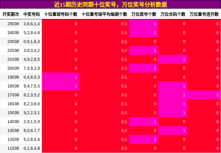十位奖号分析，万位奖号分析