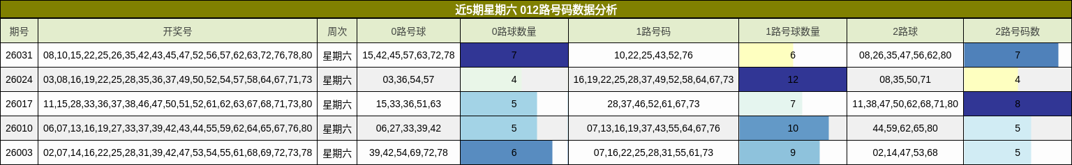 近5期星期六 012路号码数据分析