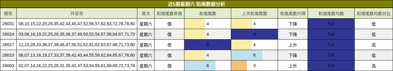 近5期星期六 和尾数据分析