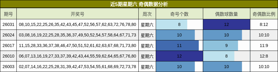 近5期星期六 奇偶数据分析