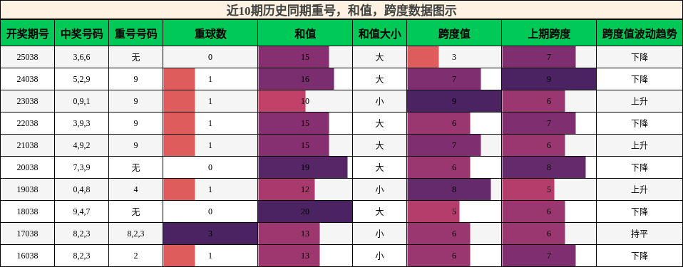 重号分析，和值分析，跨度分析