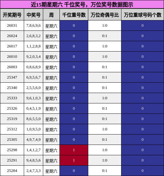 近15期星期六 万位奖号数据图示