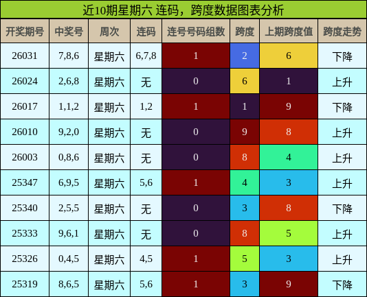 连码分析，跨度分析
