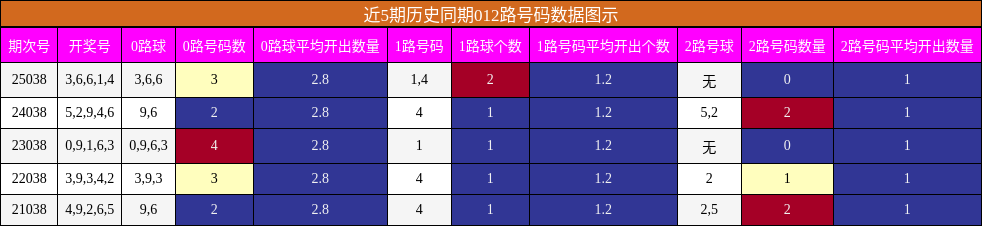 近5期历史同期012路号码数据图示