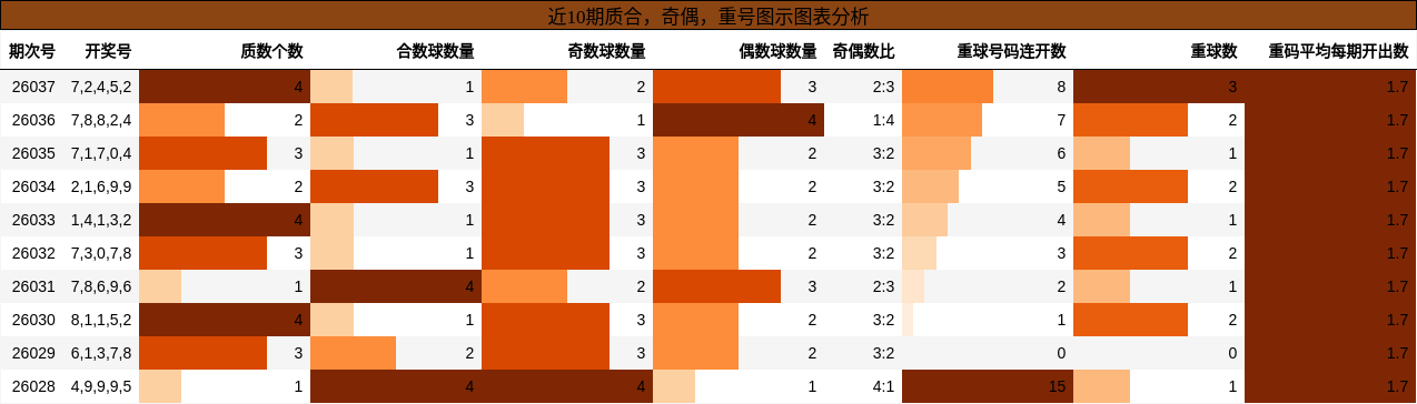 质合分析，奇偶分析，重号分析