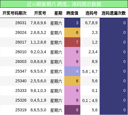跨度分析，连码分析