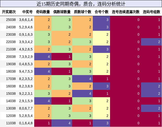 奇偶分析，质合分析，连码分析
