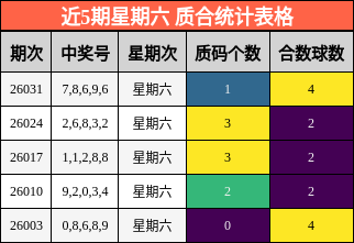 近5期星期六 质合统计表格