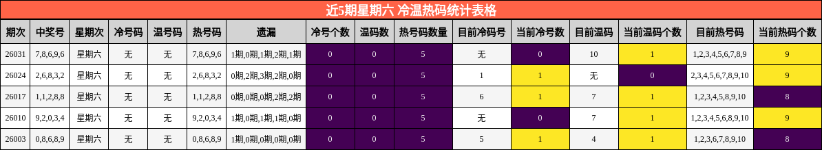 近5期星期六 冷温热码统计表格