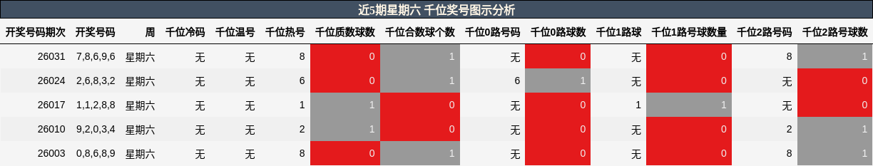 近5期星期六 千位奖号图示分析