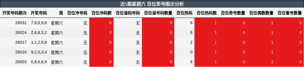 近5期星期六 百位奖号图示分析