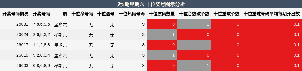 近5期星期六 十位奖号图示分析
