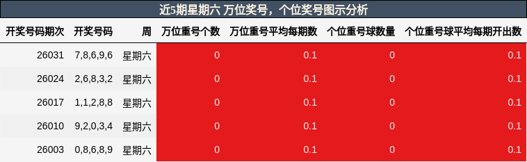 近5期星期六 万位奖号，个位奖号图示分析