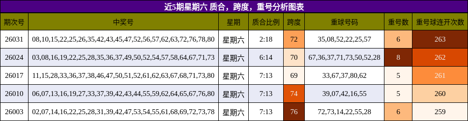 近5期星期六 质合，跨度，重号分析图表
