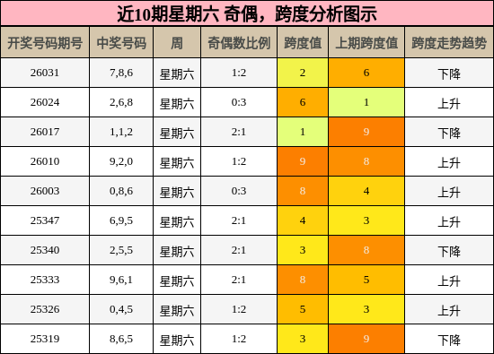 近10期星期六 奇偶，跨度分析图示