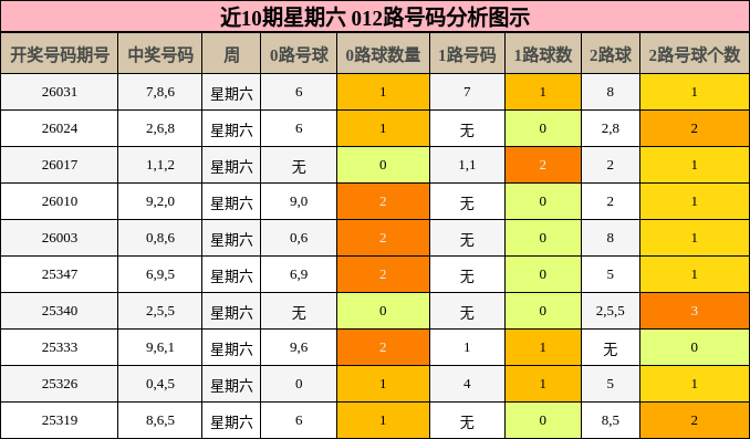 近10期星期六 012路号码分析图示