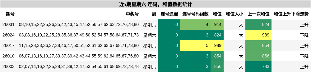 连码分析，和值分析