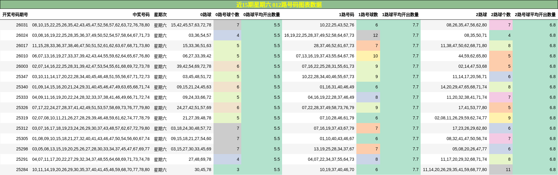 近15期星期六 012路号码图表数据