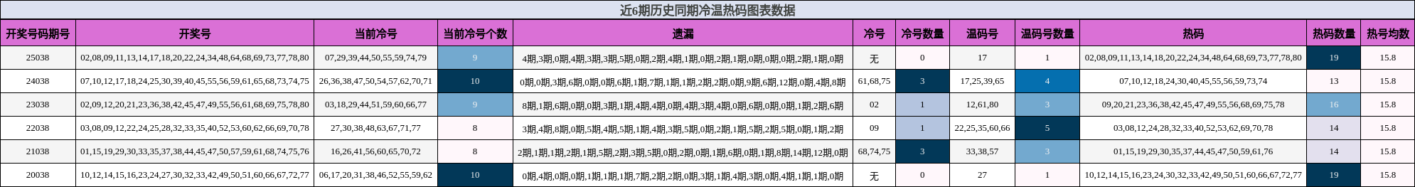 近6期历史同期冷温热码图表数据