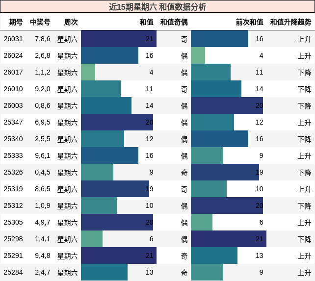 近15期星期六 和值数据分析