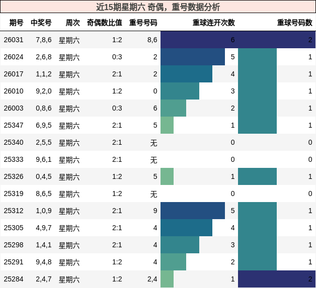 近15期星期六 奇偶，重号数据分析