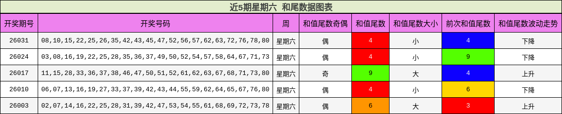 近5期星期六 和尾数据图表