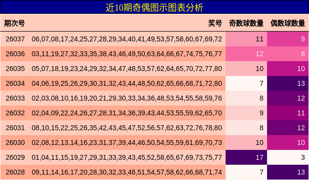 近10期奇偶图示图表分析