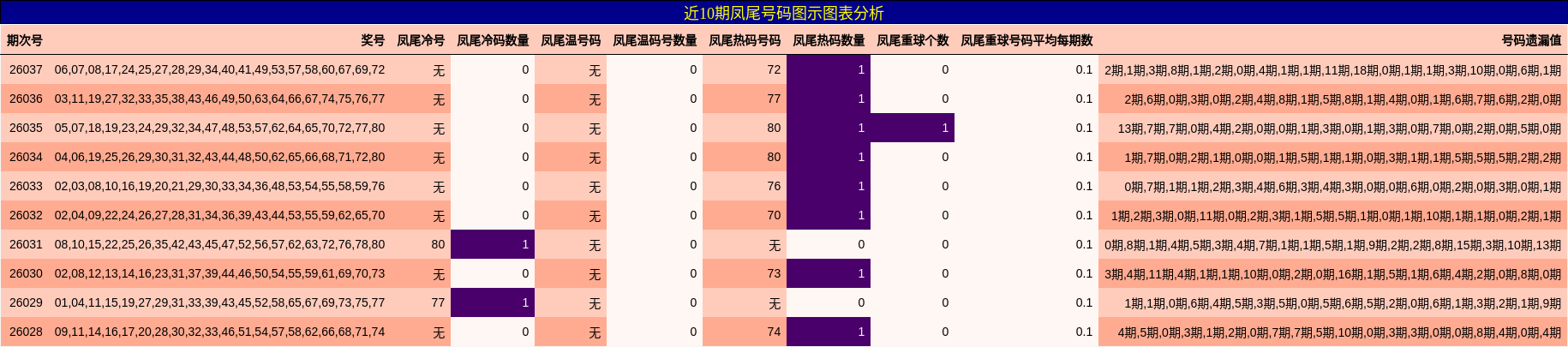 近10期凤尾号码图示图表分析
