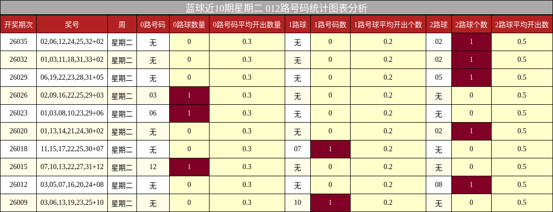 012路号码分析
