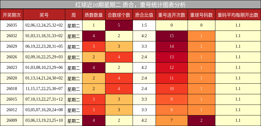 质合分析，重号分析