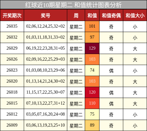 和值分析