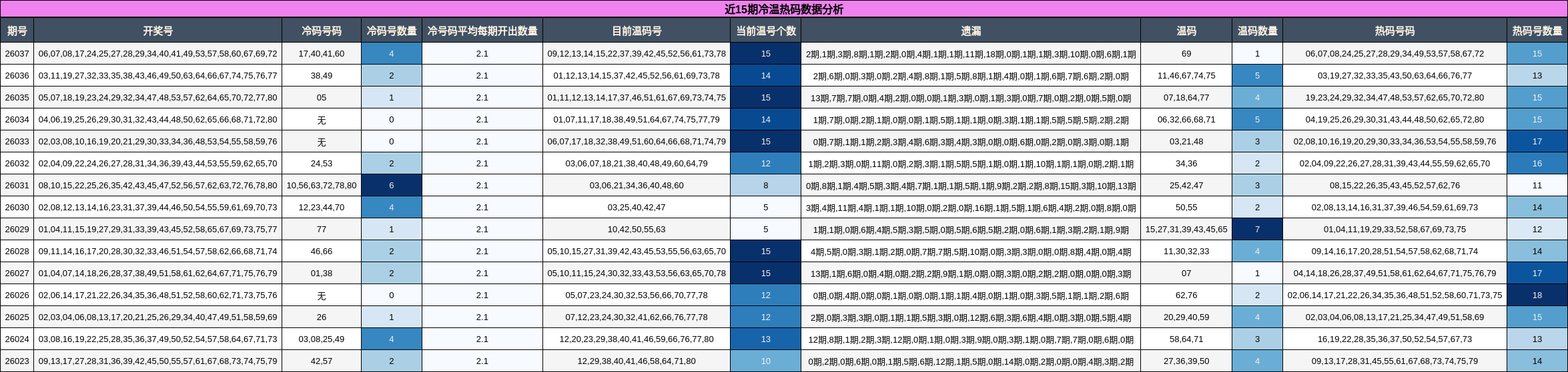 近15期冷温热码数据分析