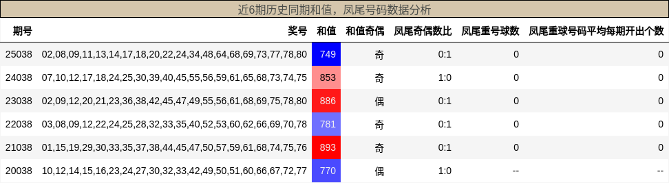 和值分析，凤尾号码分析