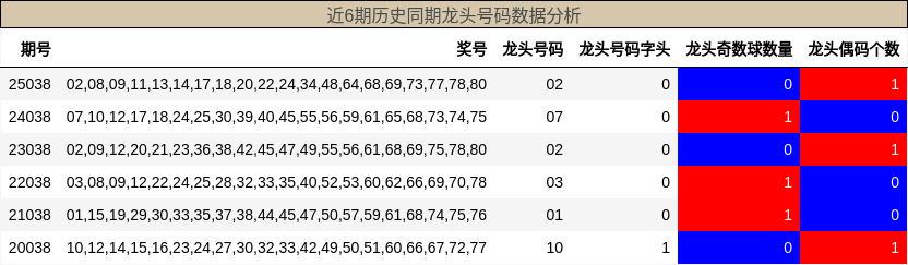 龙头号码分析