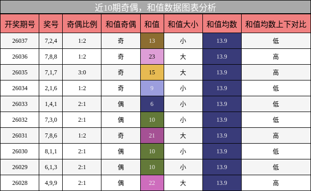 奇偶分析，和值分析