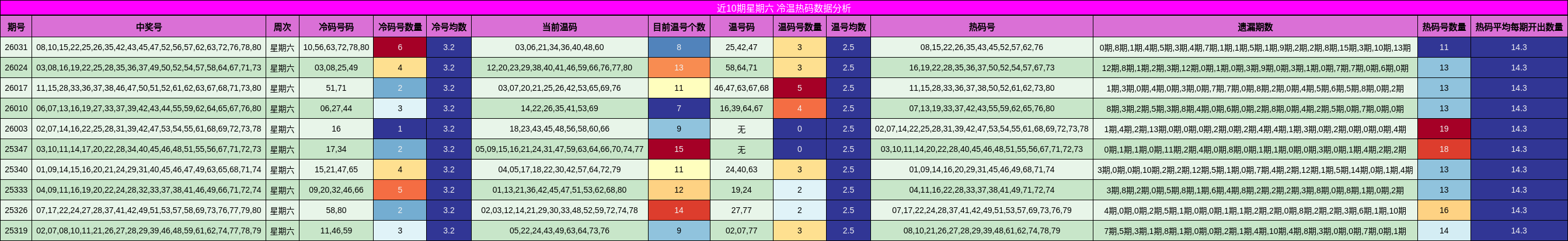 近10期星期六 冷温热码数据分析