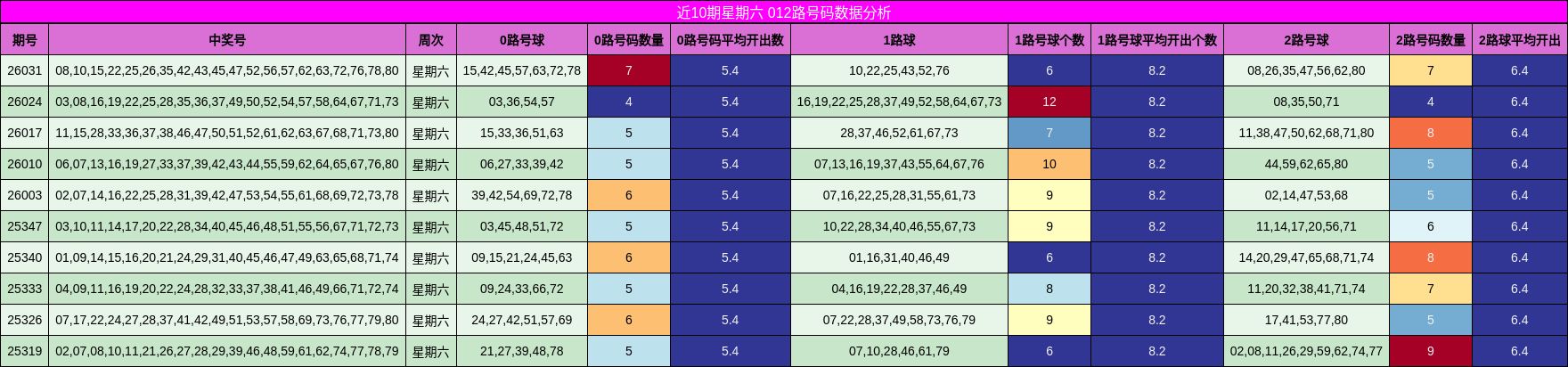 近10期星期六 012路号码数据分析