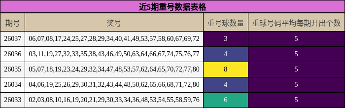 近5期重号数据表格