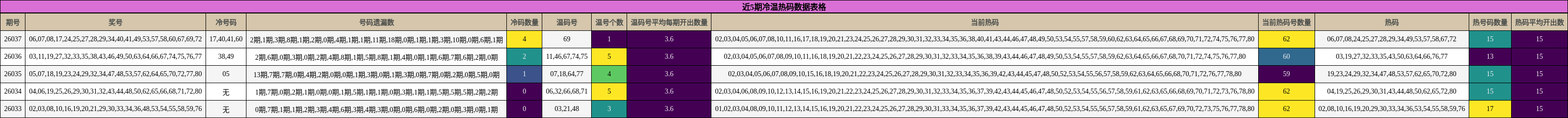 近5期冷温热码数据表格