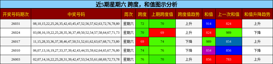 跨度分析，和值分析