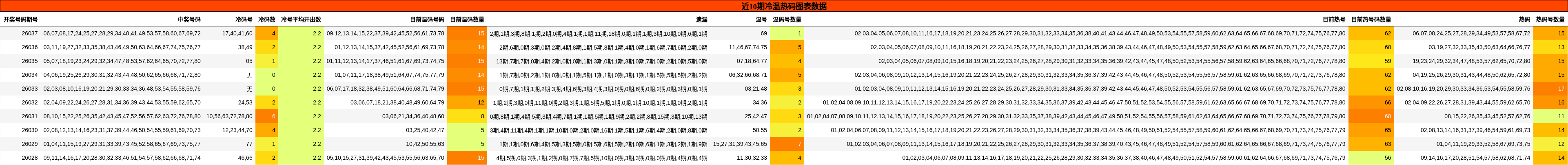 近10期冷温热码图表数据